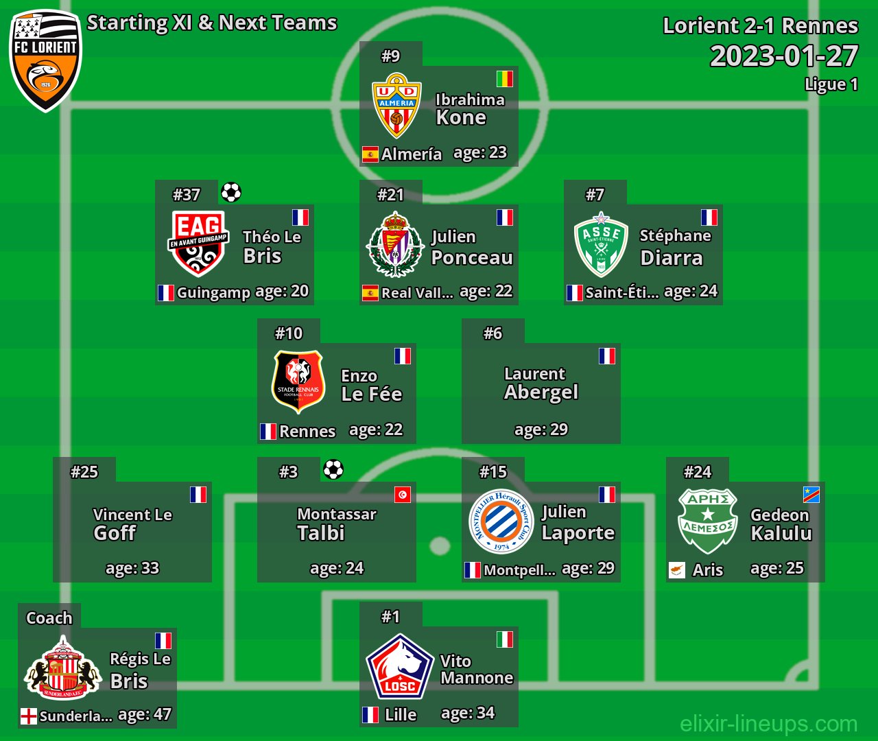Lorient Starting XI & Next Teams 2023-01-27