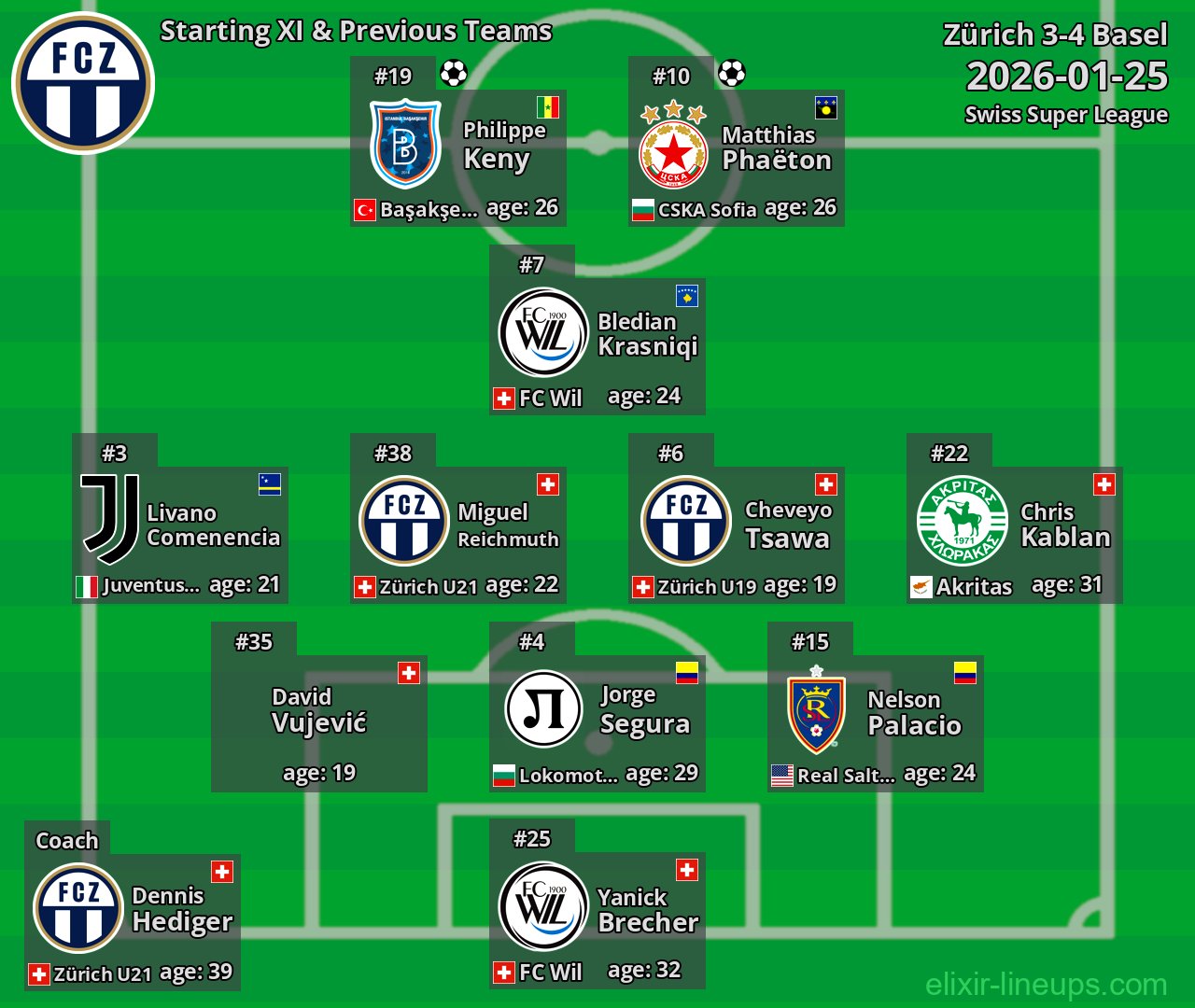 Zürich Starting XI & Previous Teams 2026-01-25