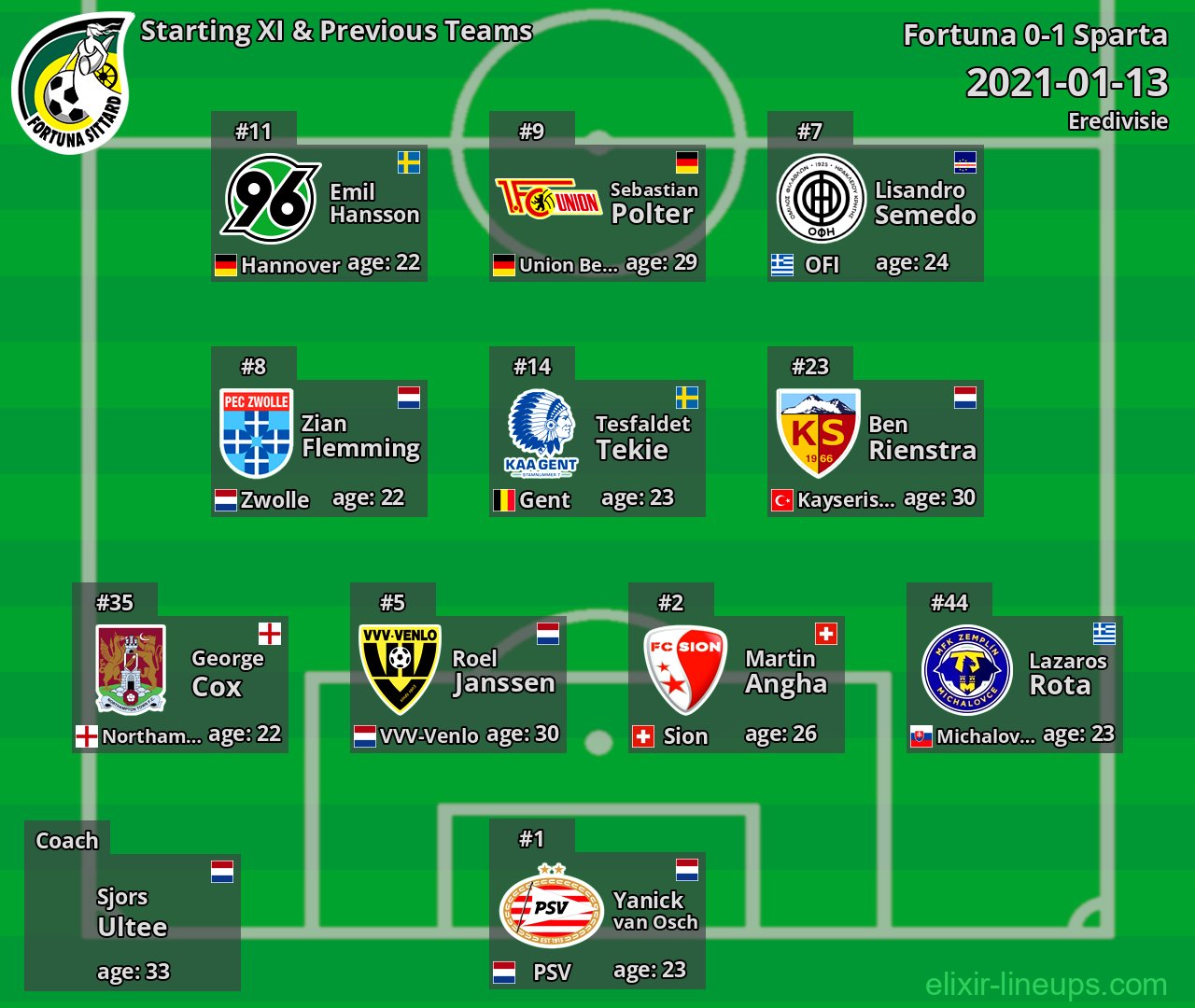 Fortuna Starting XI & Previous Teams 2021-01-13