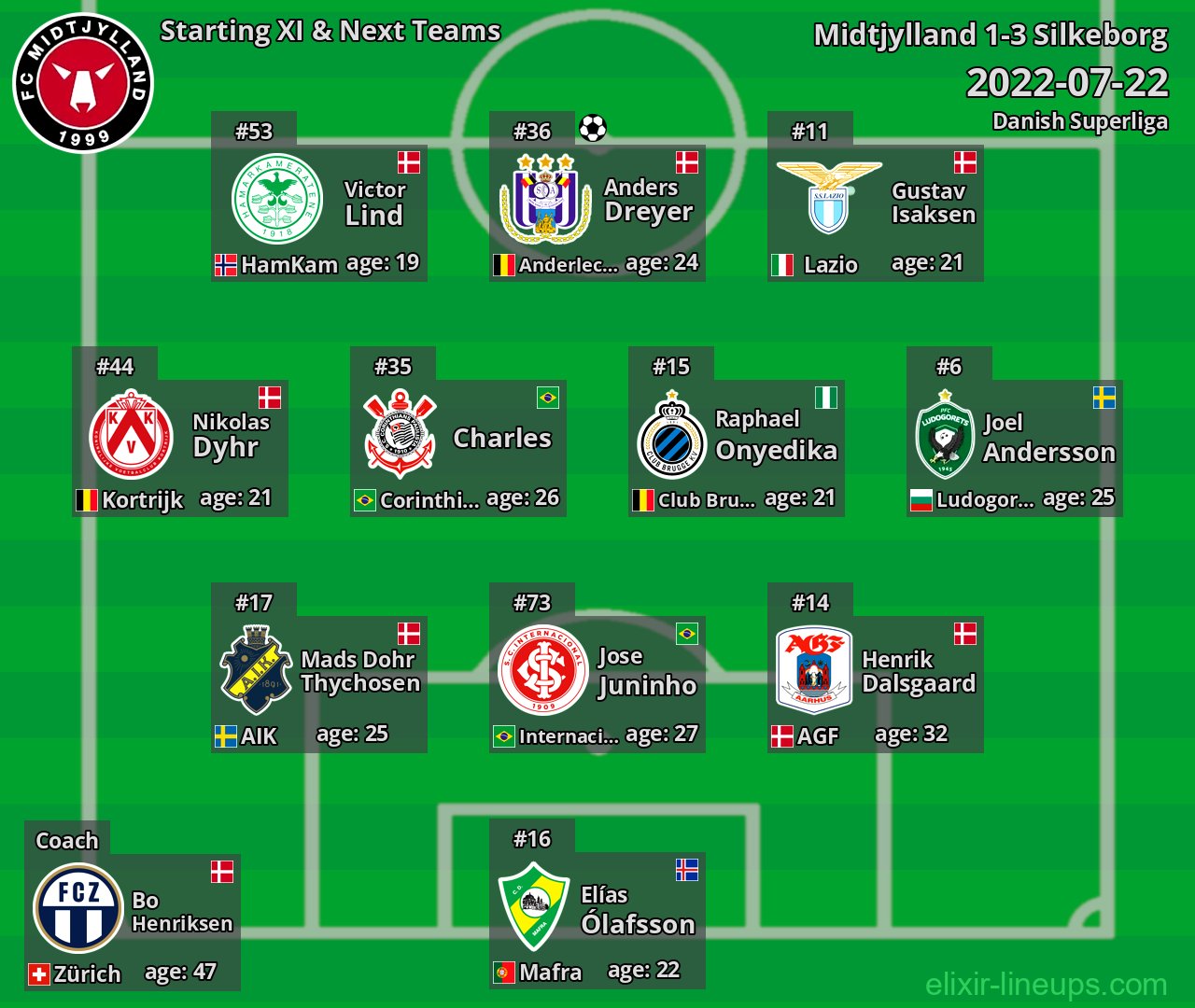 Midtjylland Starting XI & Next Teams 2022-07-22