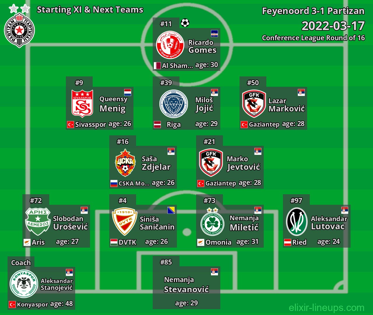 Partizan Starting XI & Next Teams 2022-03-17