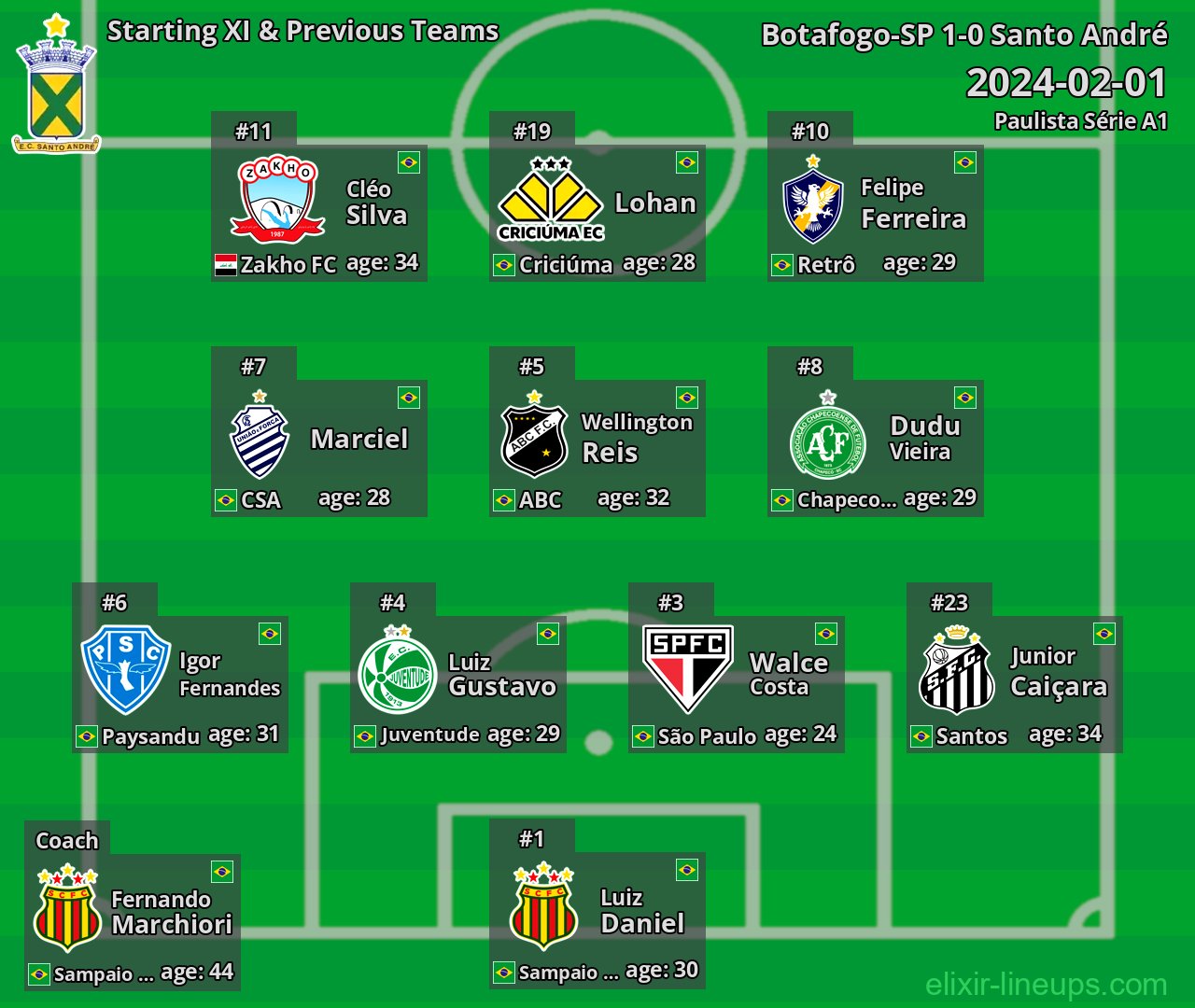 Santo André Starting XI & Previous Teams 2024-02-01