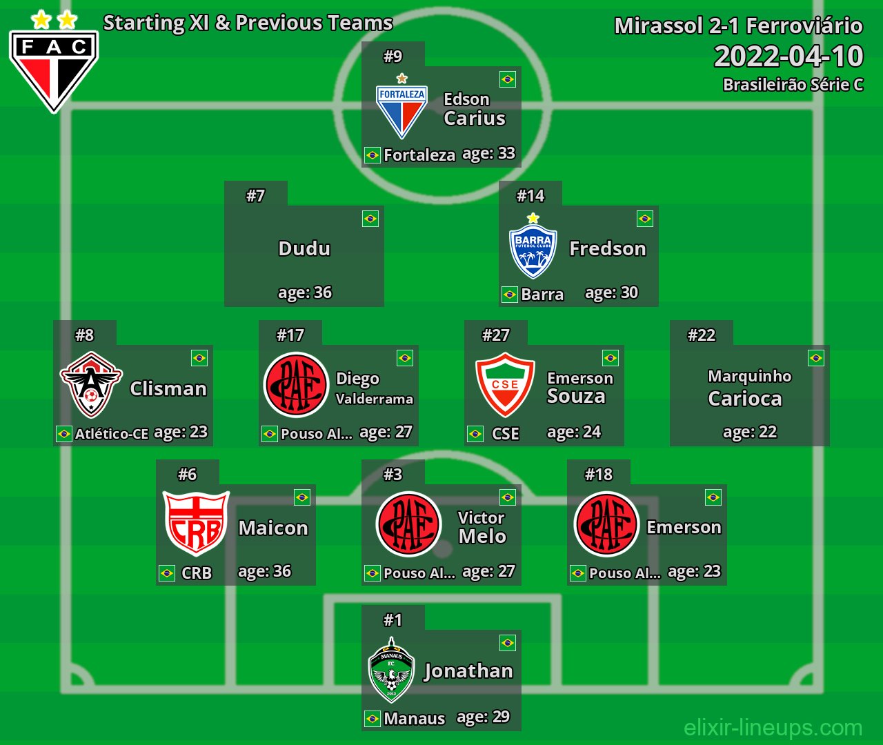 Ferroviário Starting XI & Previous Teams 2022-04-10