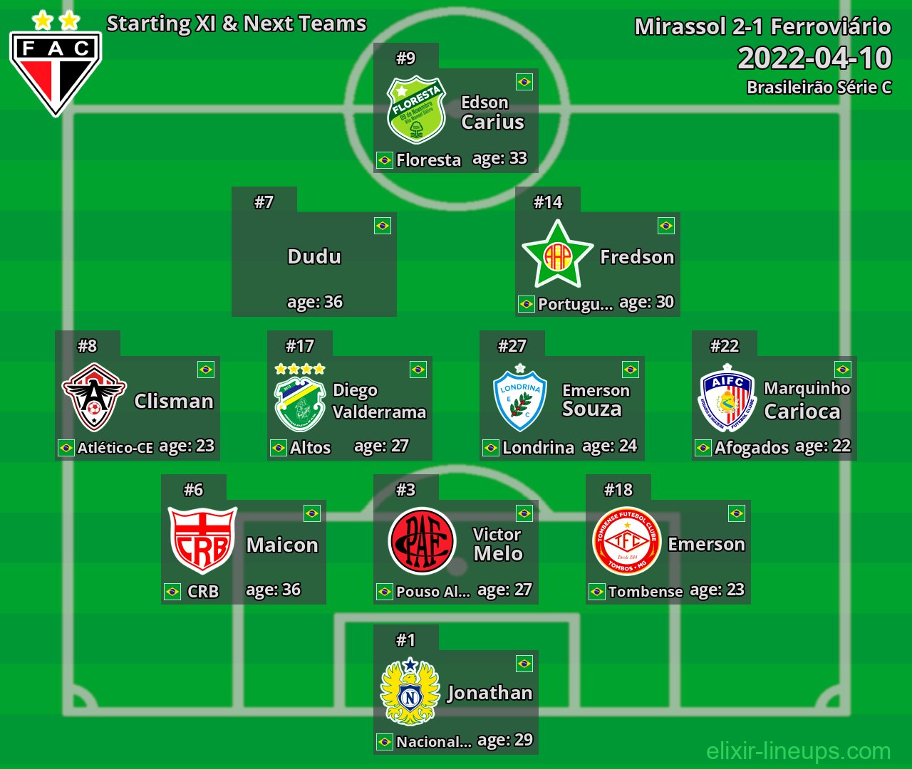 Ferroviário Starting XI & Next Teams 2022-04-10