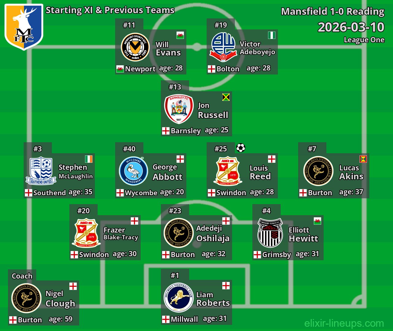 Mansfield Starting XI & Previous Teams 2026-03-10