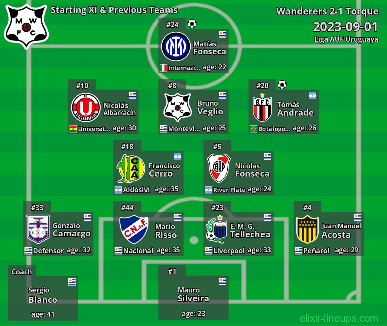 Wanderers Starting XI & Previous Teams 2023-09-01