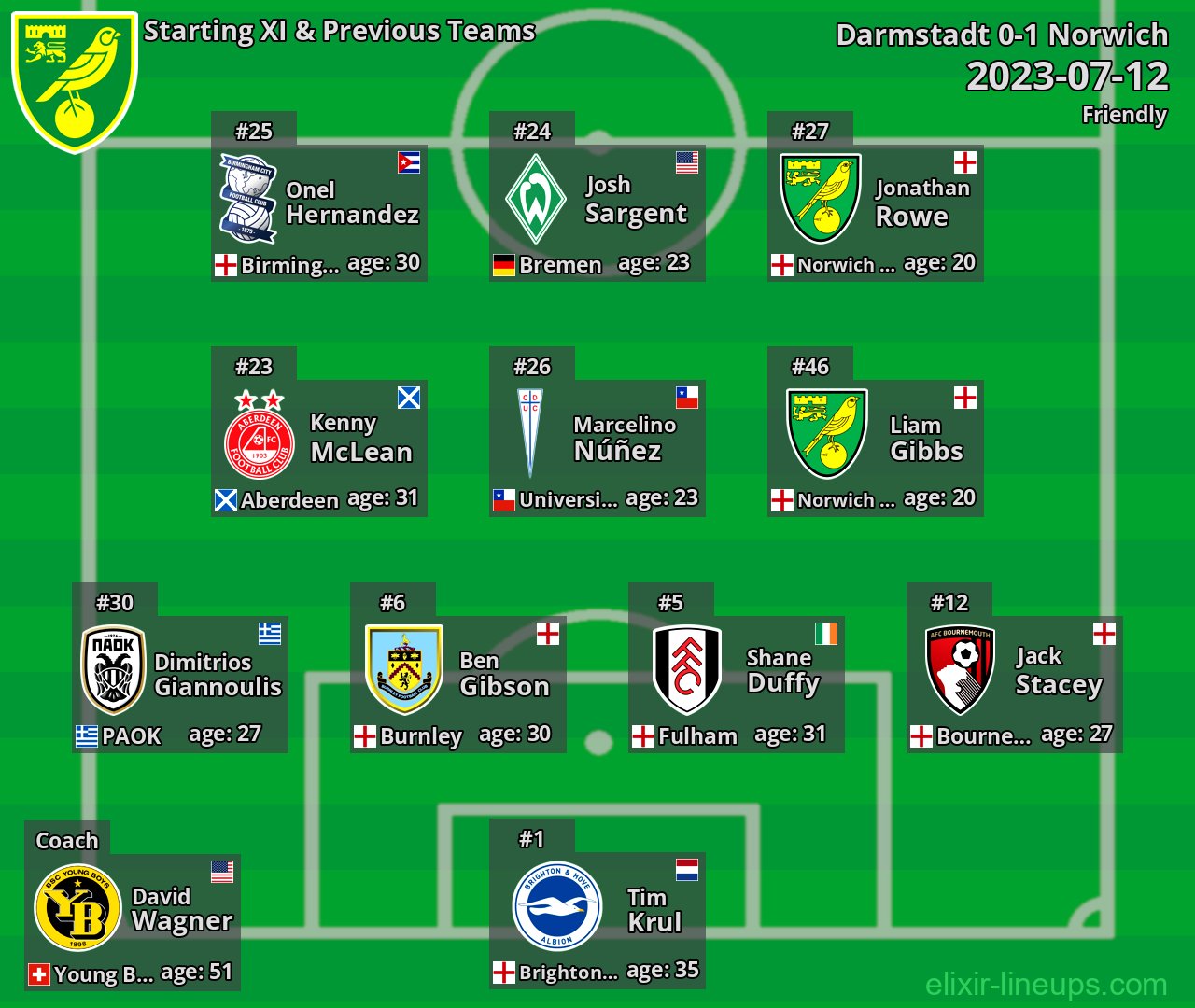Norwich Starting XI & Previous Teams 2023-07-12
