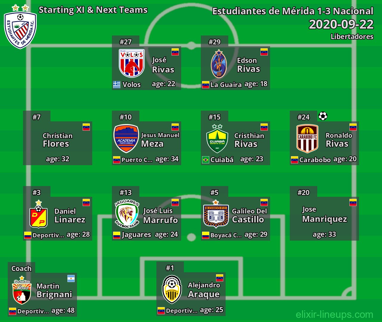 Estudiantes de Mérida Starting XI & Next Teams 2020-09-22