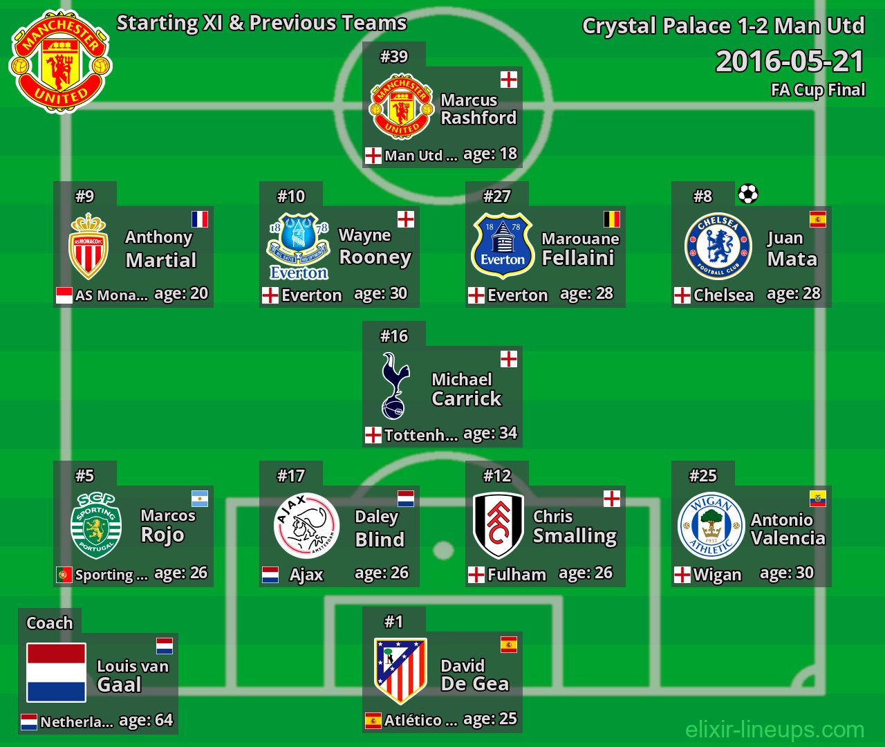 Man Utd Starting XI & Previous Teams 2016-05-21