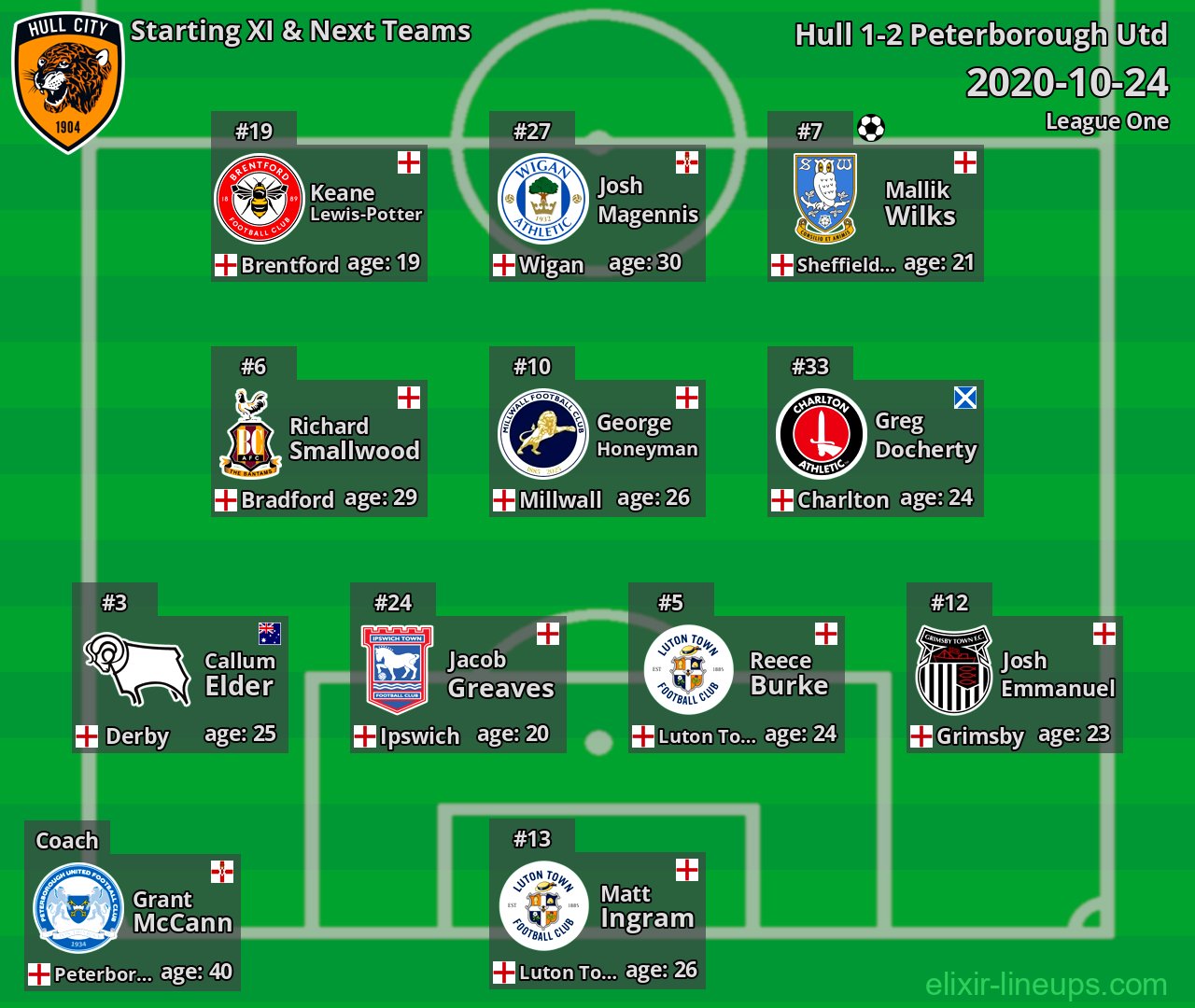 Hull Starting XI & Next Teams 2020-10-24