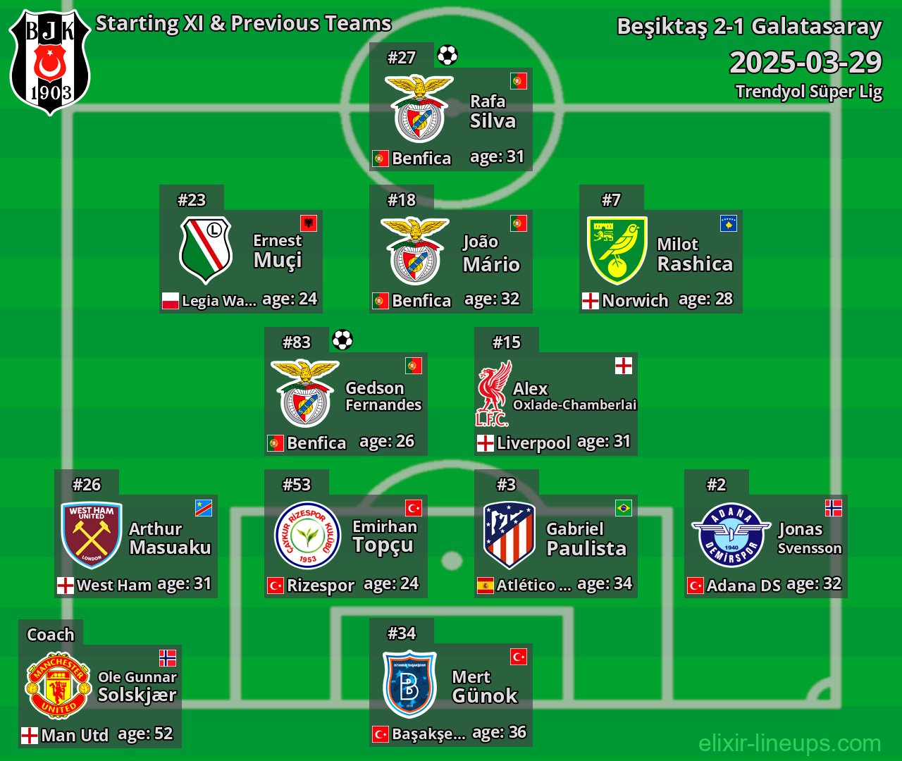 Beşiktaş Starting XI & Previous Teams 2025-03-29