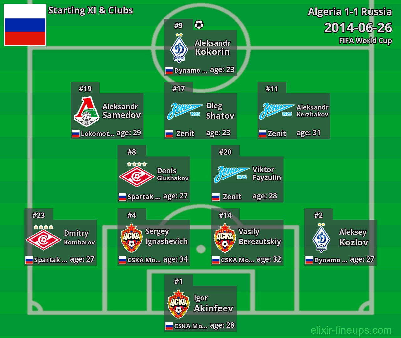 Russia Starting XI 2014-06-26