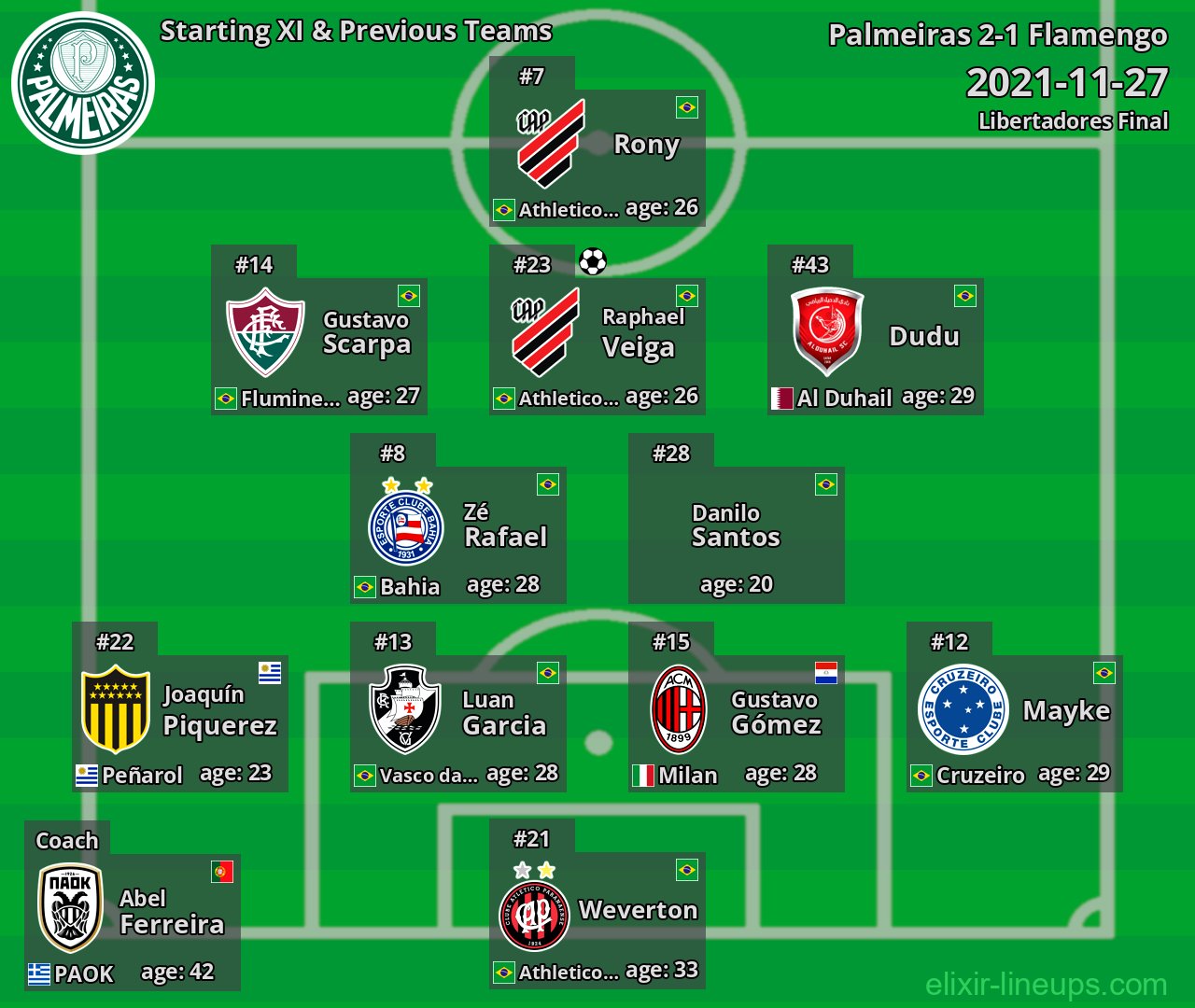 Palmeiras Starting XI & Previous Teams 2021-11-27