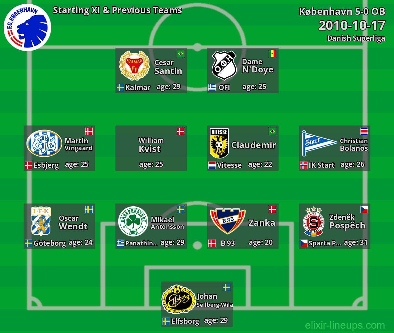 København Starting XI & Previous Teams 2010-10-17
