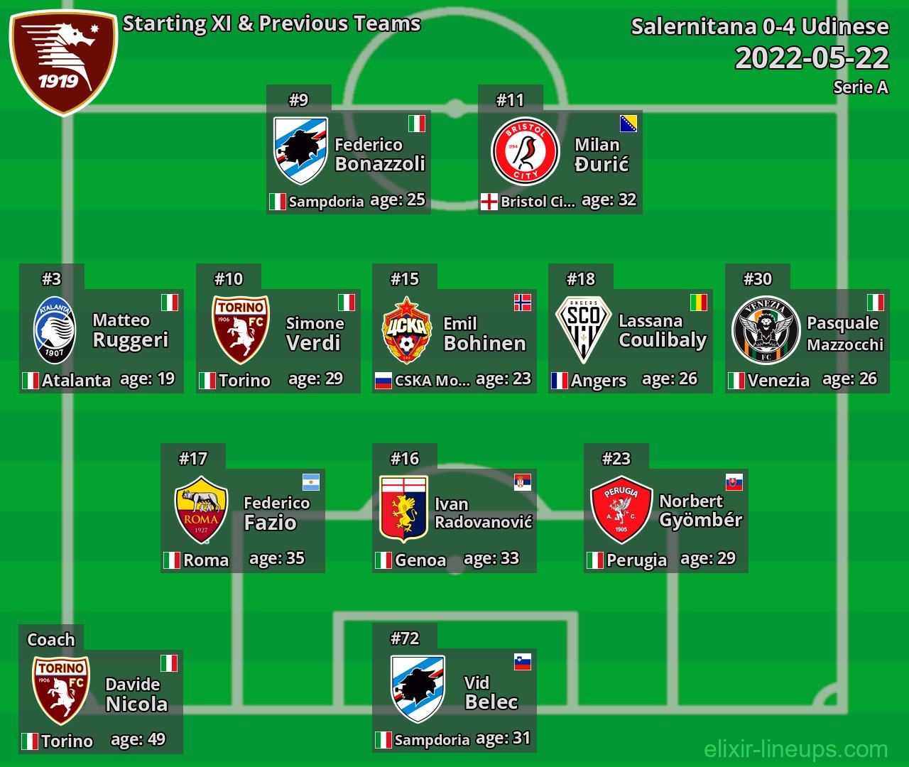Salernitana Starting XI & Previous Teams 2022-05-22