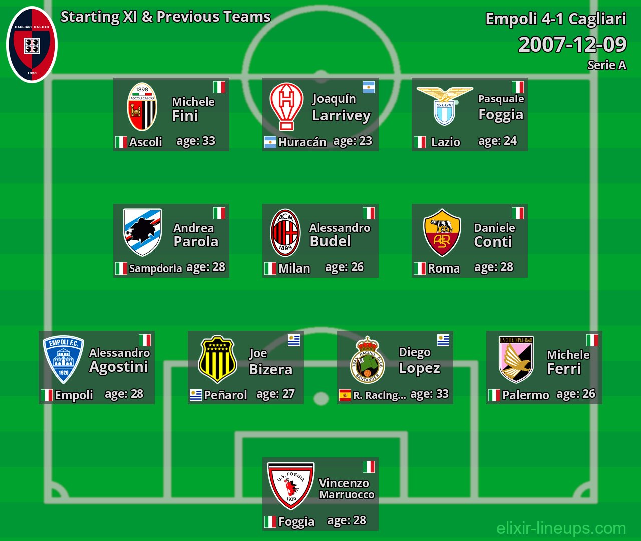 Cagliari Starting XI & Previous Teams 2007-12-09
