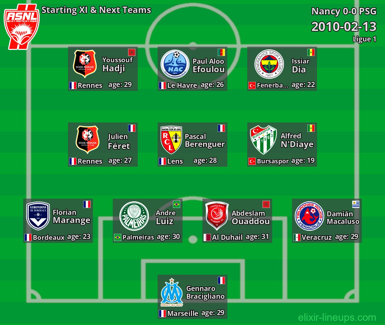 Nancy Starting XI & Next Teams 2010-02-13