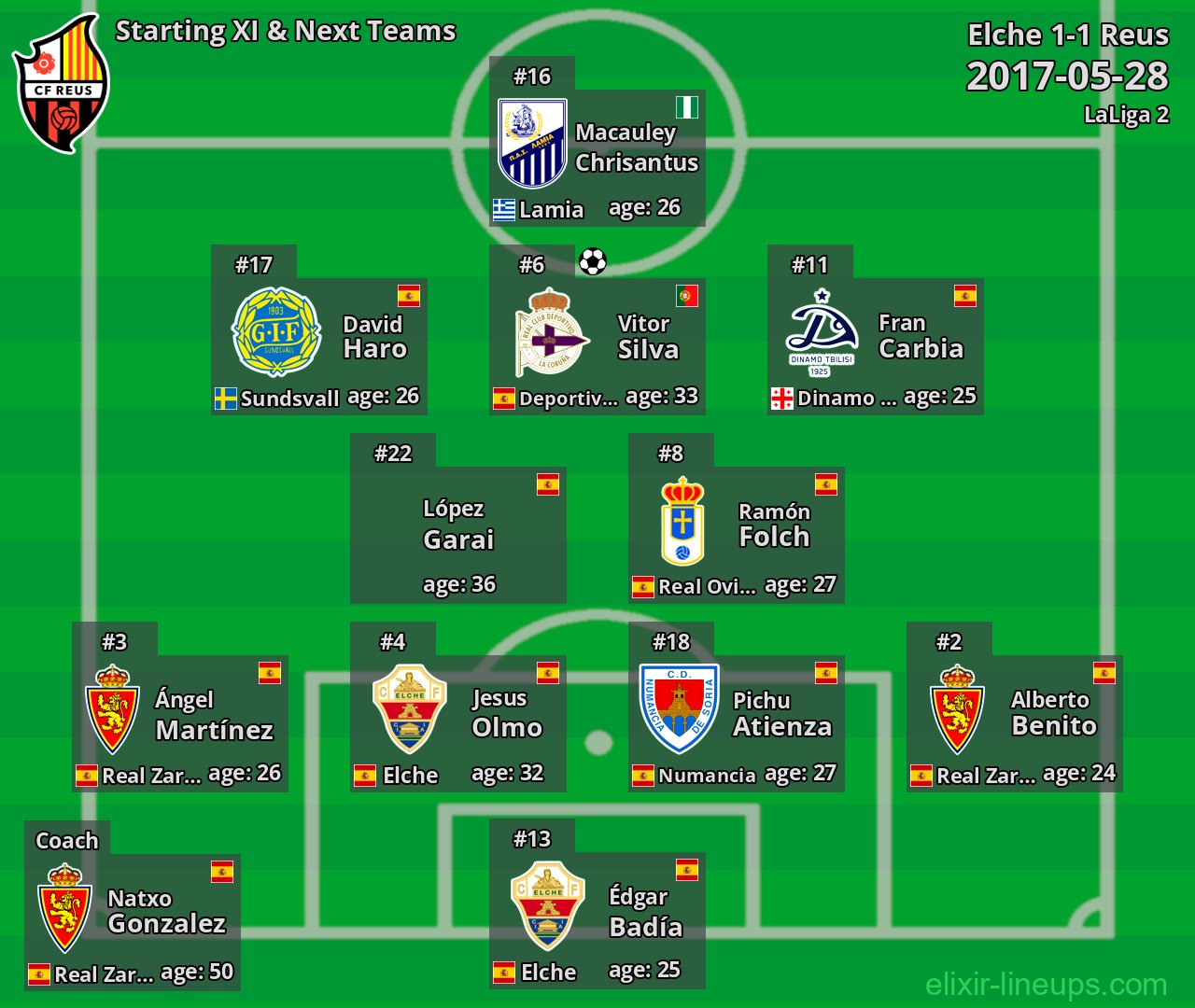 Reus Starting XI & Next Teams 2017-05-28