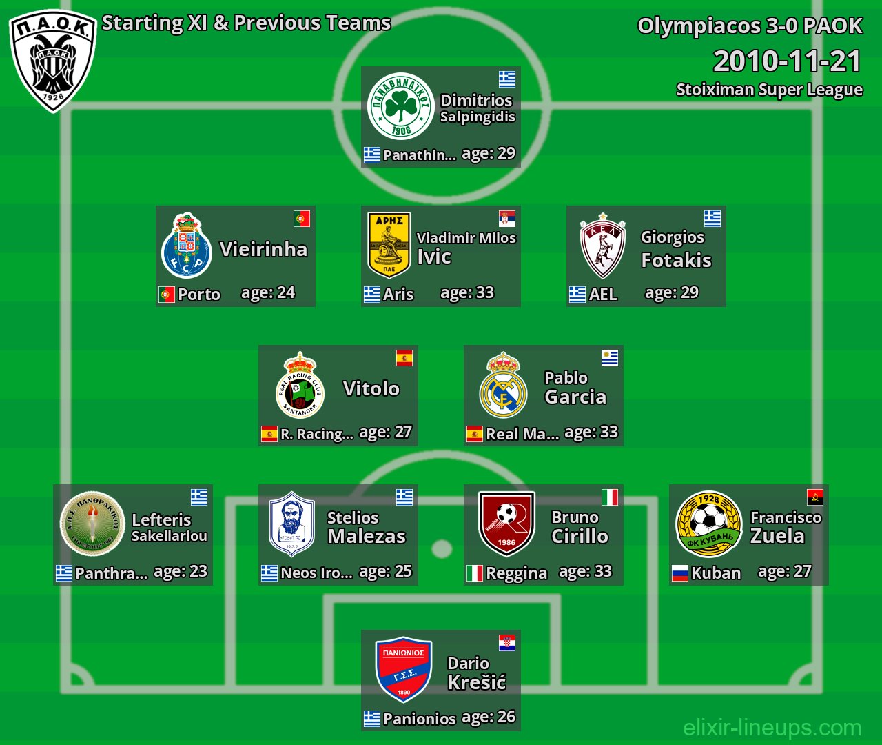PAOK Starting XI & Previous Teams 2010-11-21