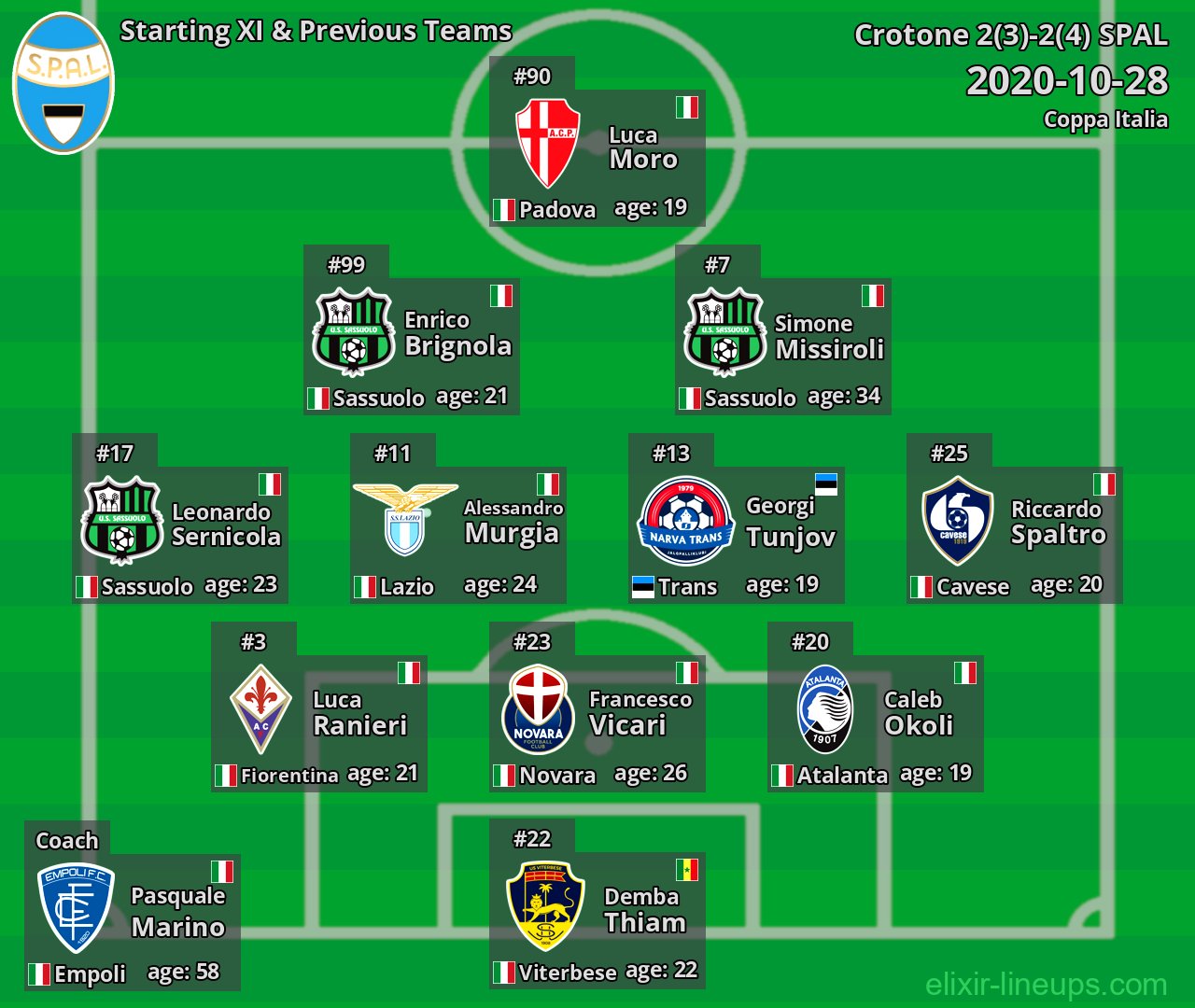 SPAL Starting XI & Previous Teams 2020-10-28