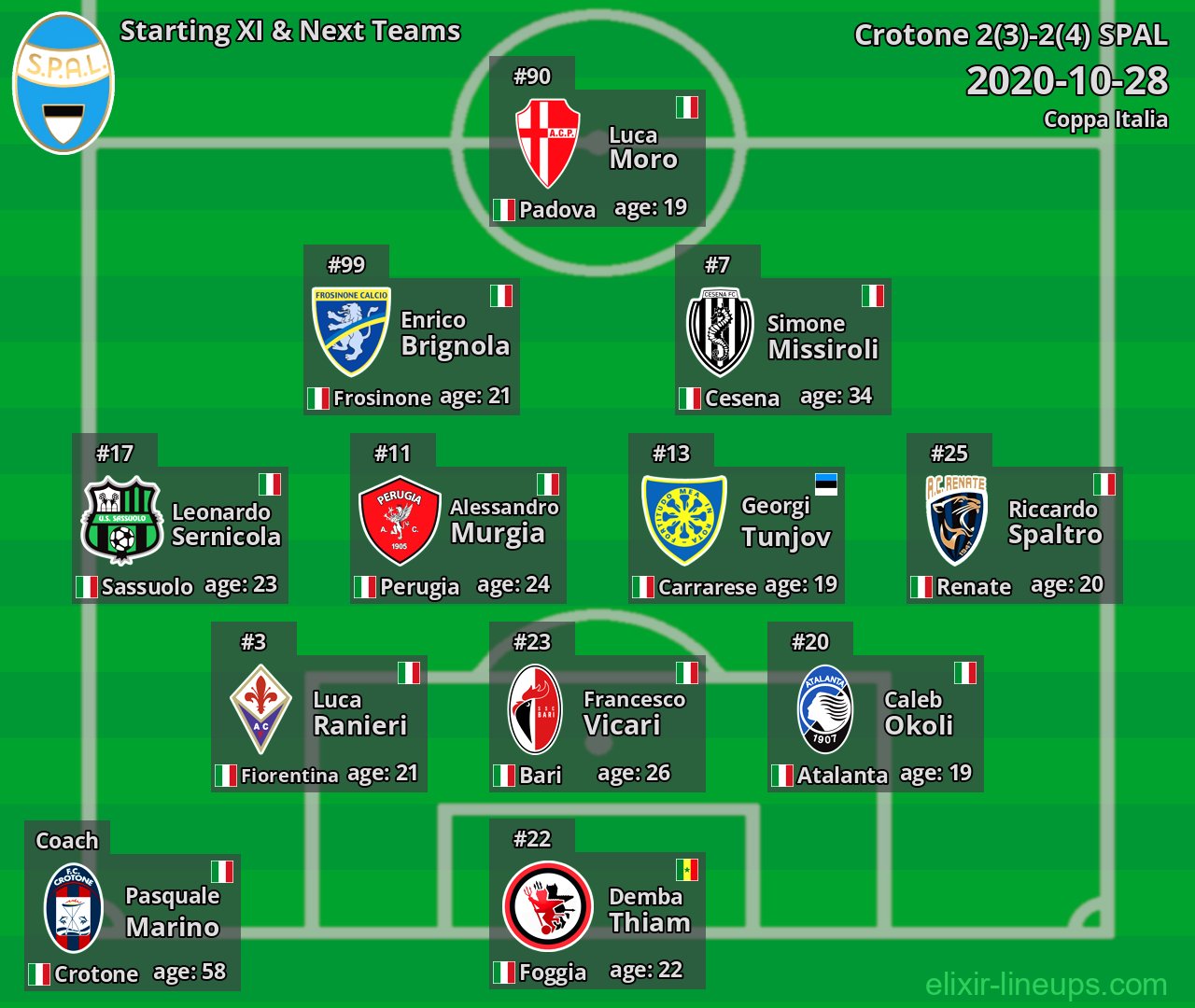 SPAL Starting XI & Next Teams 2020-10-28