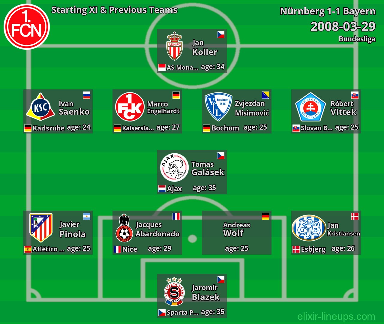 Nürnberg Starting XI & Previous Teams 2008-03-29