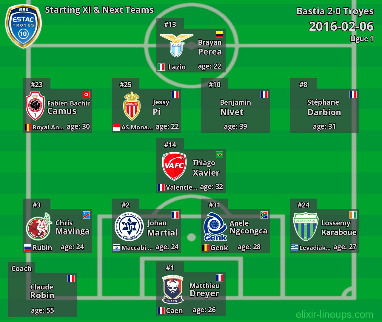 Troyes Starting XI & Next Teams 2016-02-06
