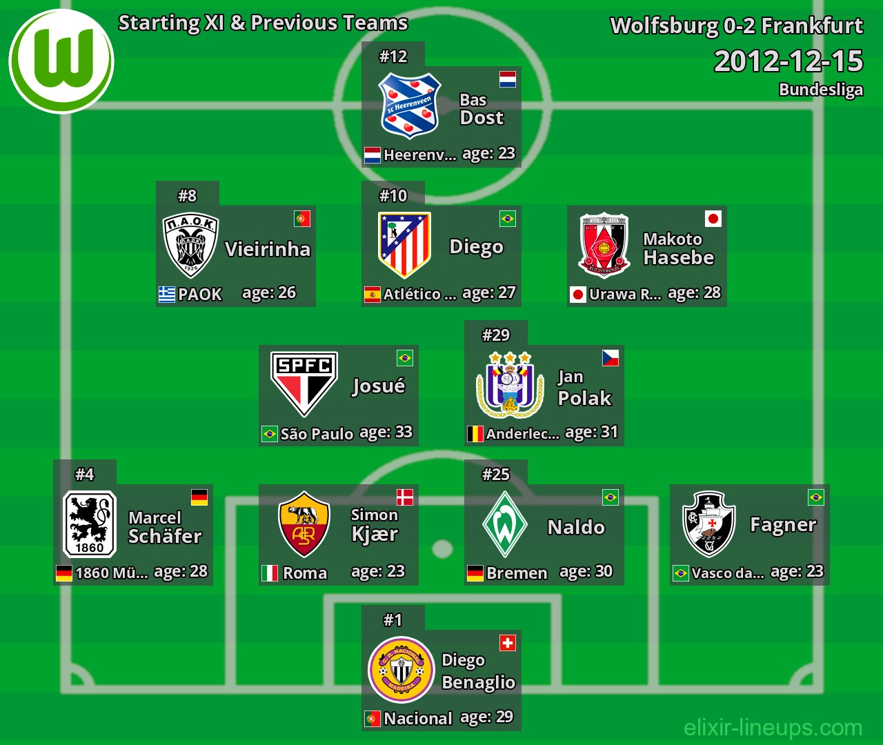 Wolfsburg Starting XI & Previous Teams 2012-12-15