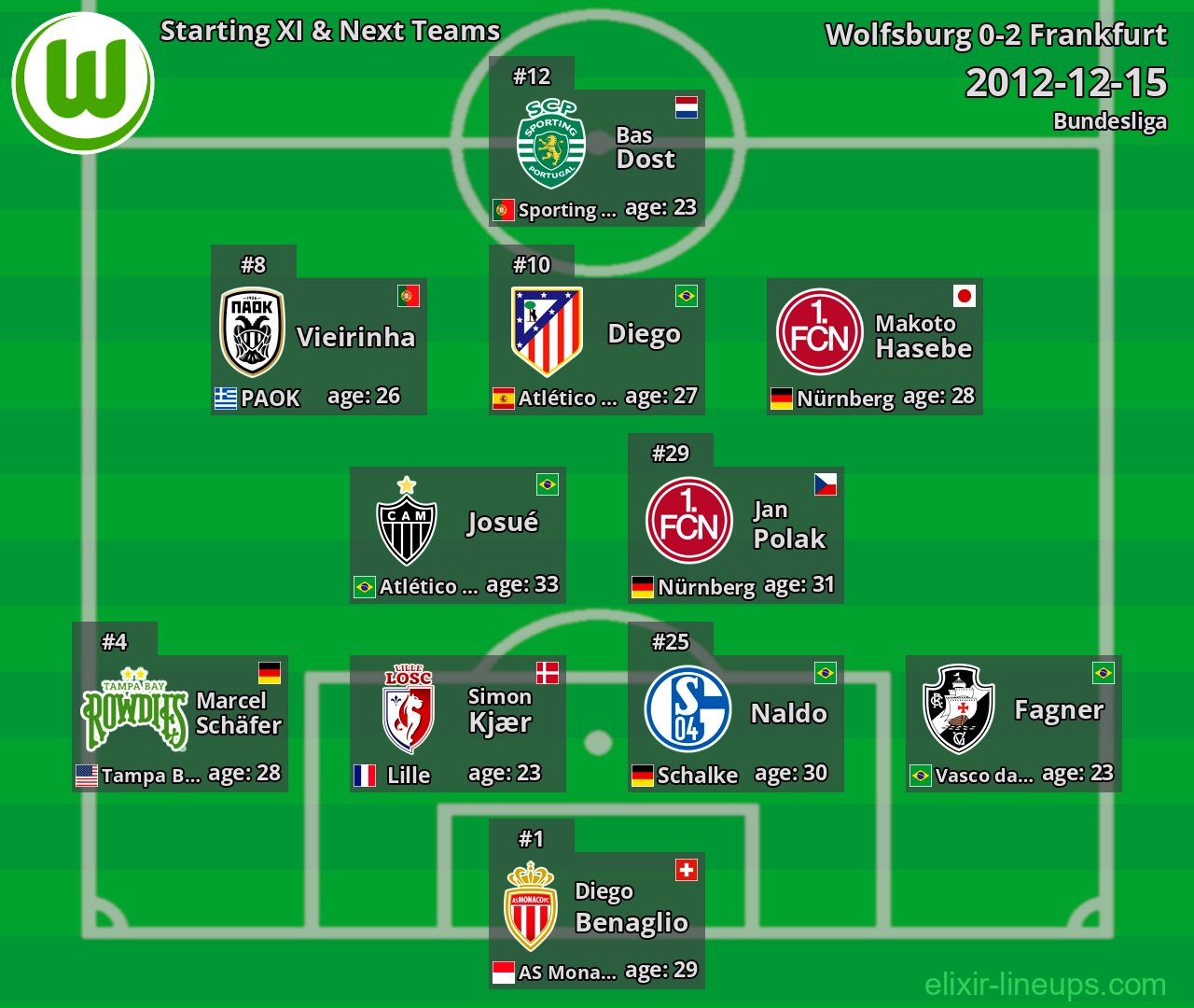 Wolfsburg Starting XI & Next Teams 2012-12-15