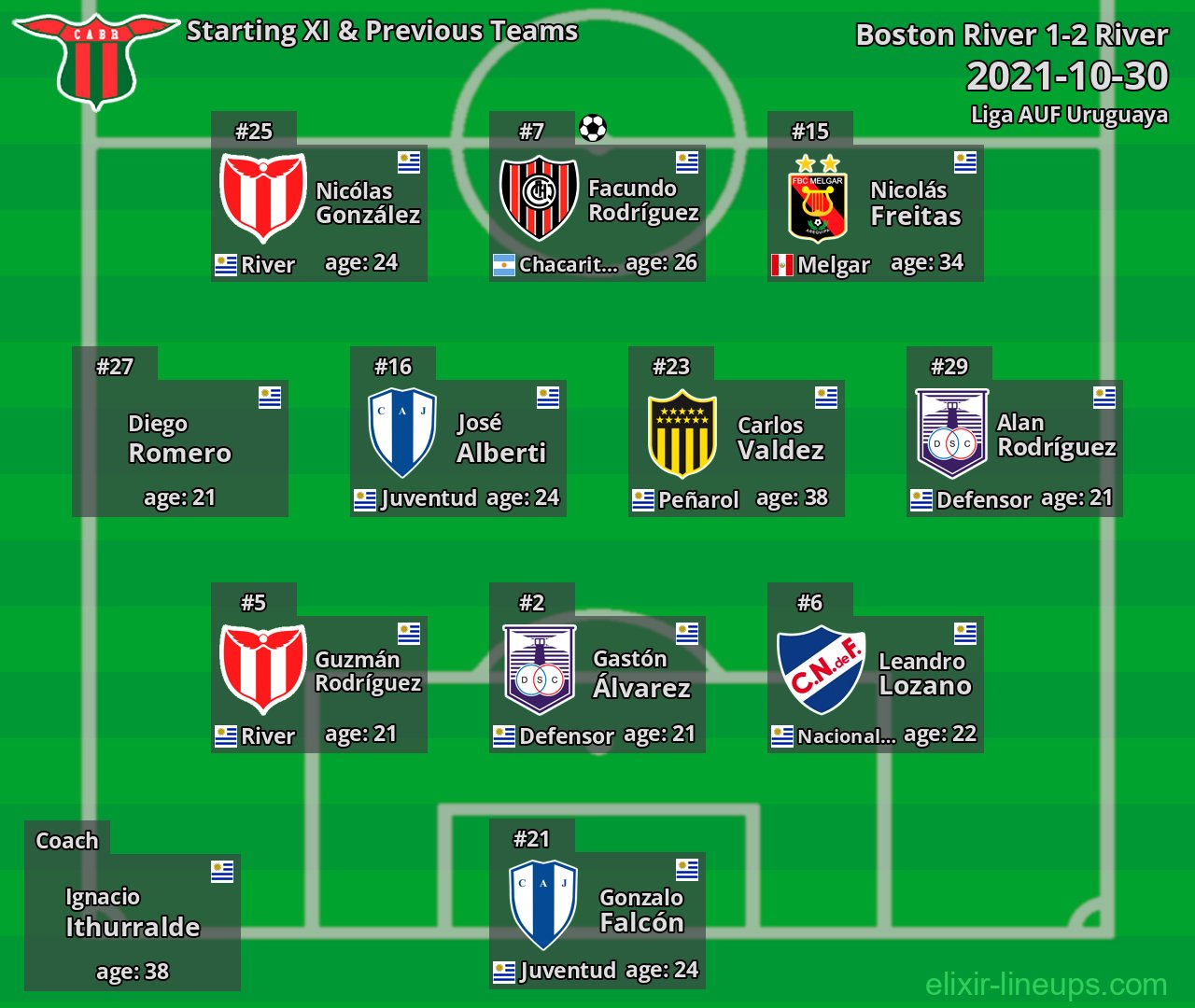 Boston River Starting XI & Previous Teams 2021-10-30