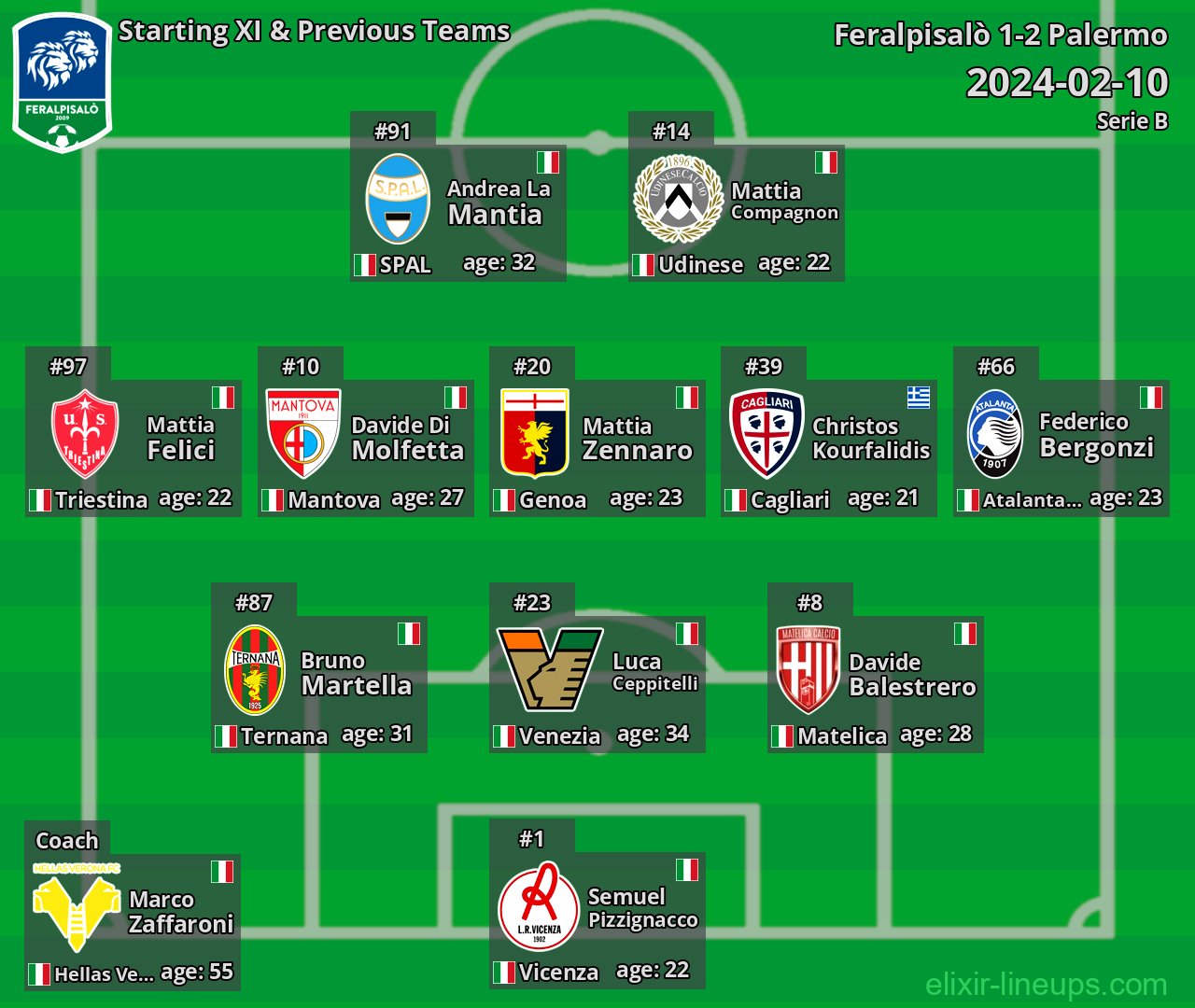 Feralpisalò Starting XI & Previous Teams 2024-02-10