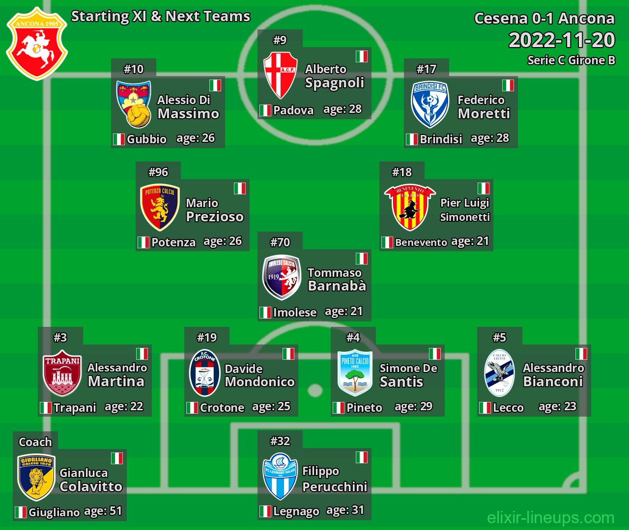 Ancona Starting XI & Next Teams 2022-11-20