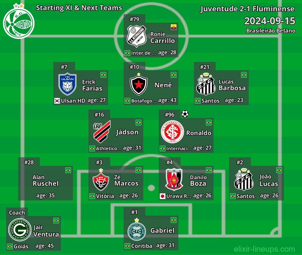 Juventude Starting XI & Next Teams 2024-09-15