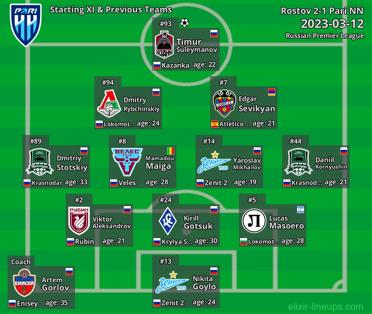 Pari NN Starting XI & Previous Teams 2023-03-12