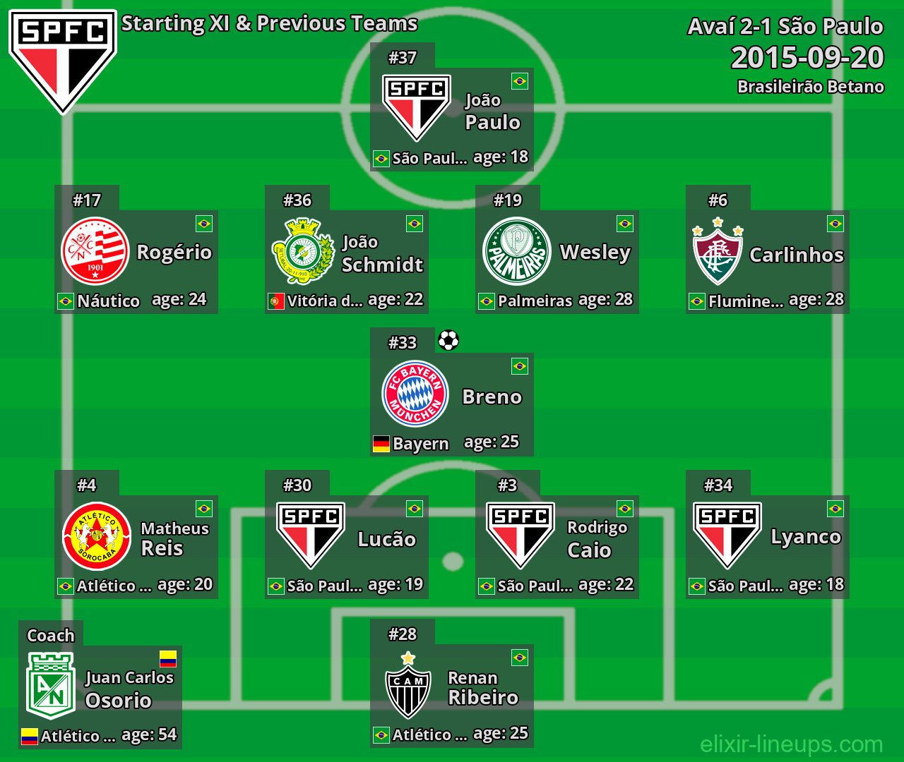 São Paulo Starting XI & Previous Teams 2015-09-20