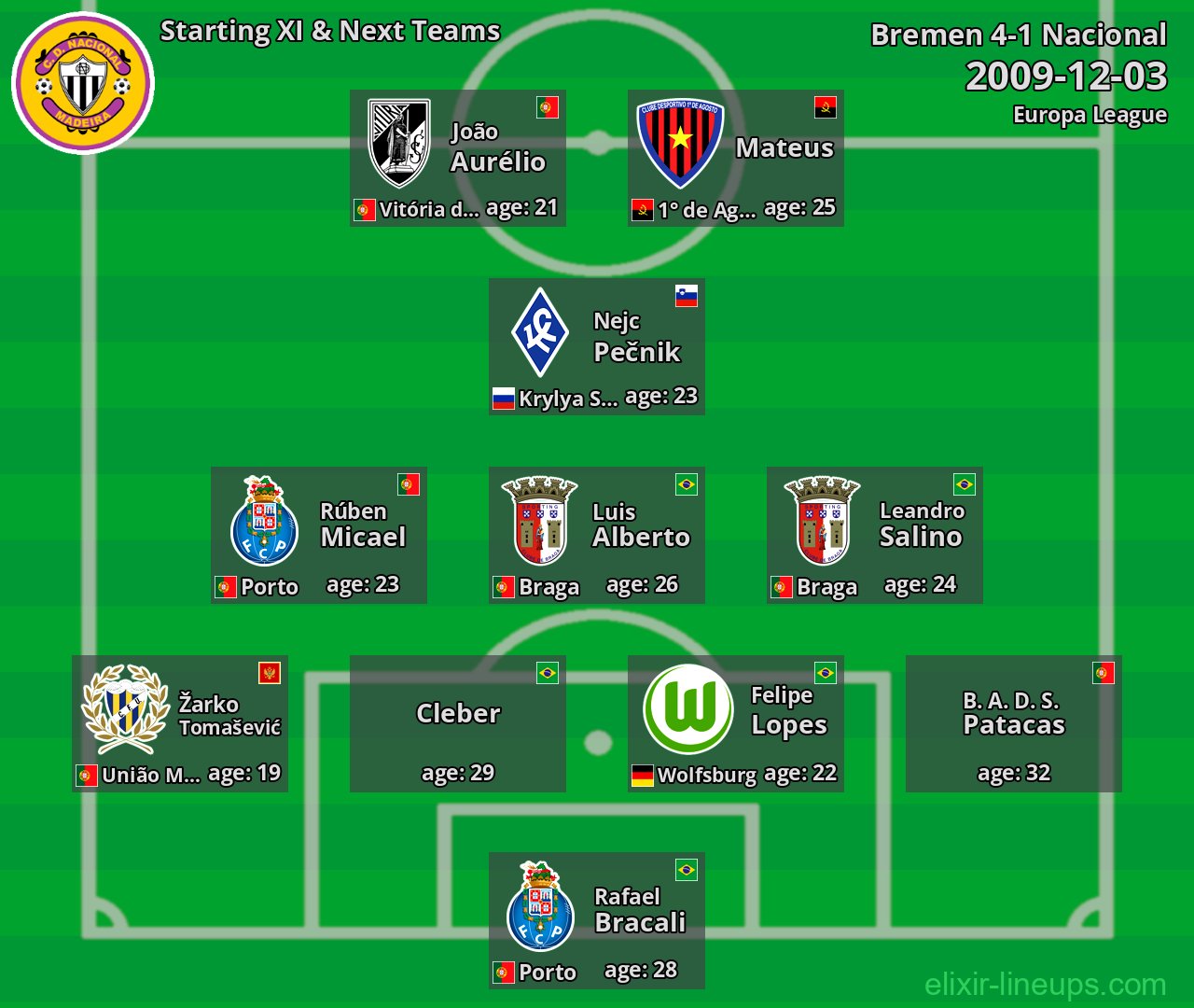 Nacional Starting XI & Next Teams 2009-12-03