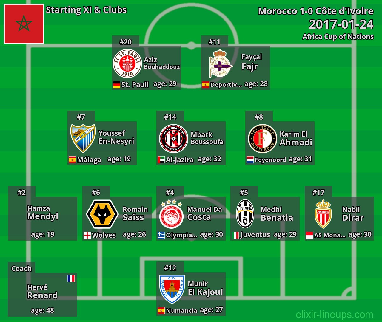 Morocco Starting XI 2017-01-24
