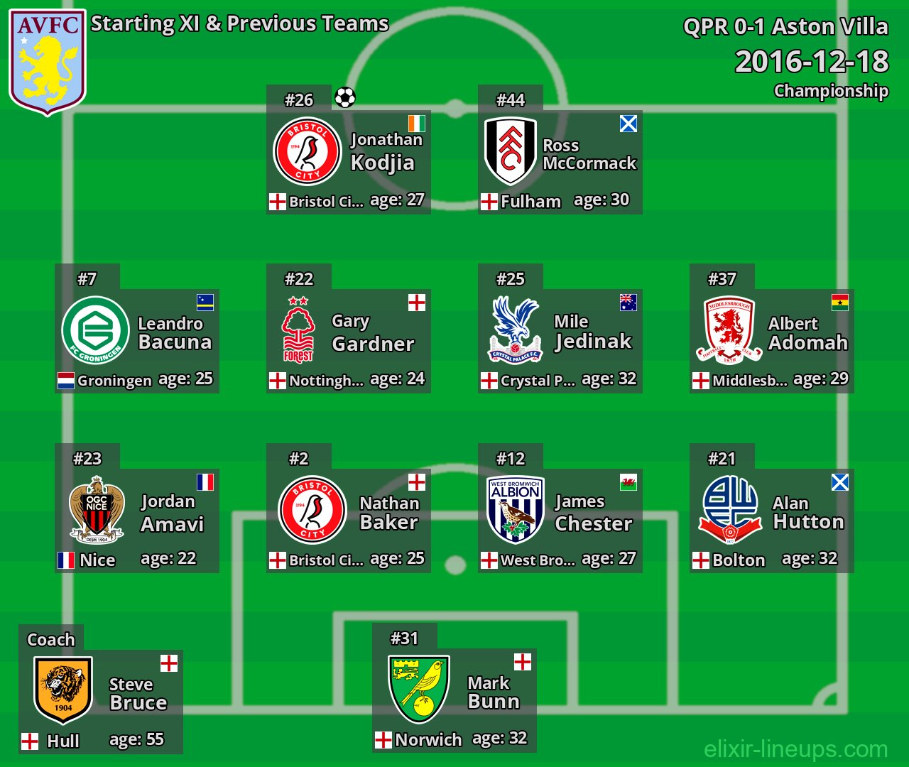 Aston Villa Starting XI & Previous Teams 2016-12-18