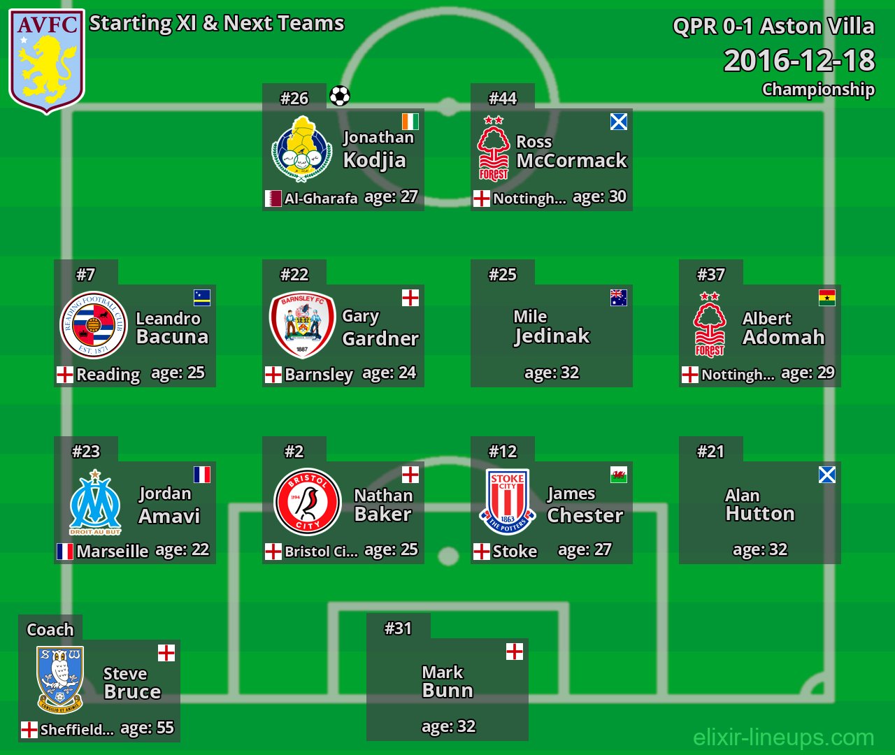 Aston Villa Starting XI & Next Teams 2016-12-18