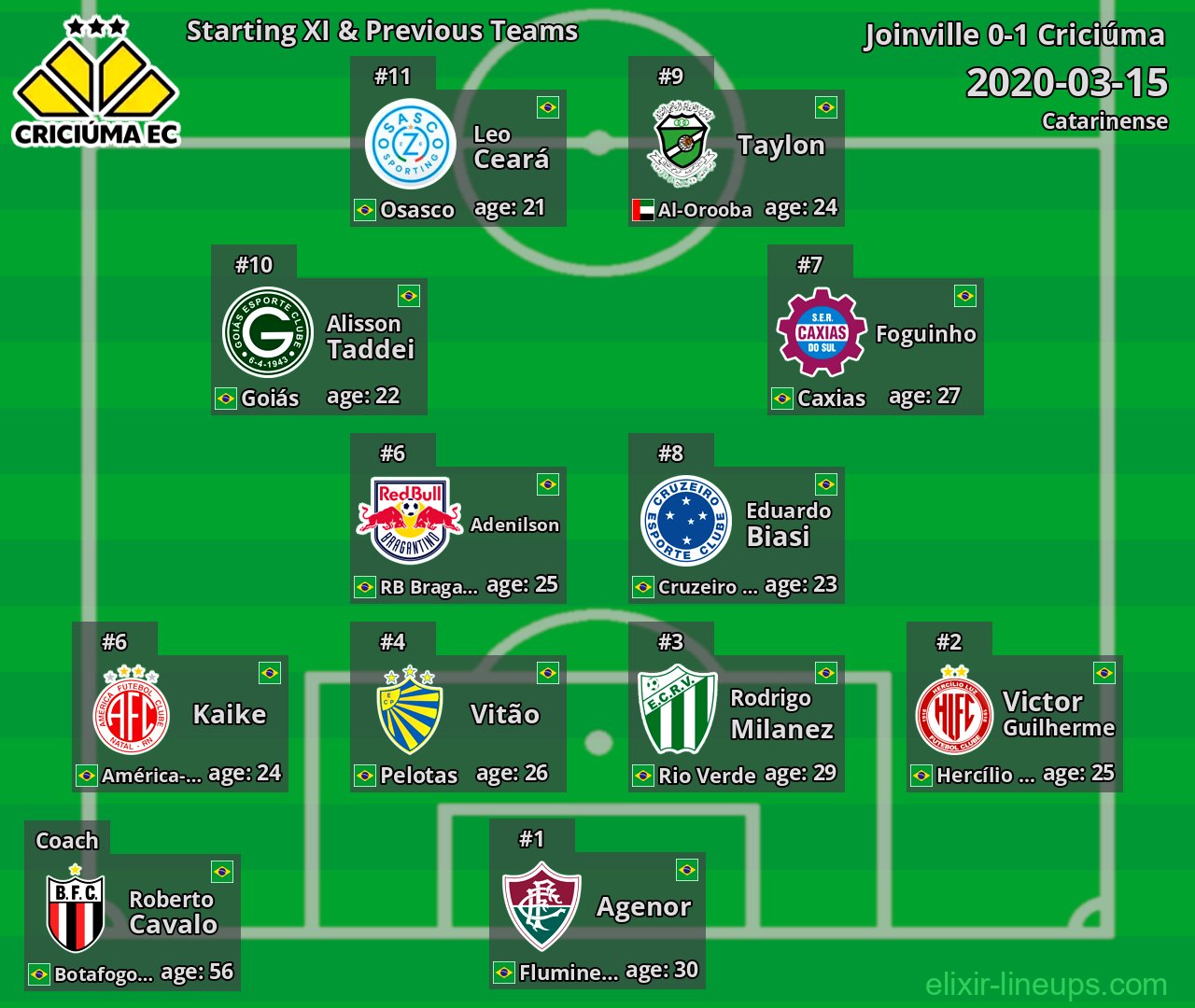 Criciúma Starting XI & Previous Teams 2020-03-15