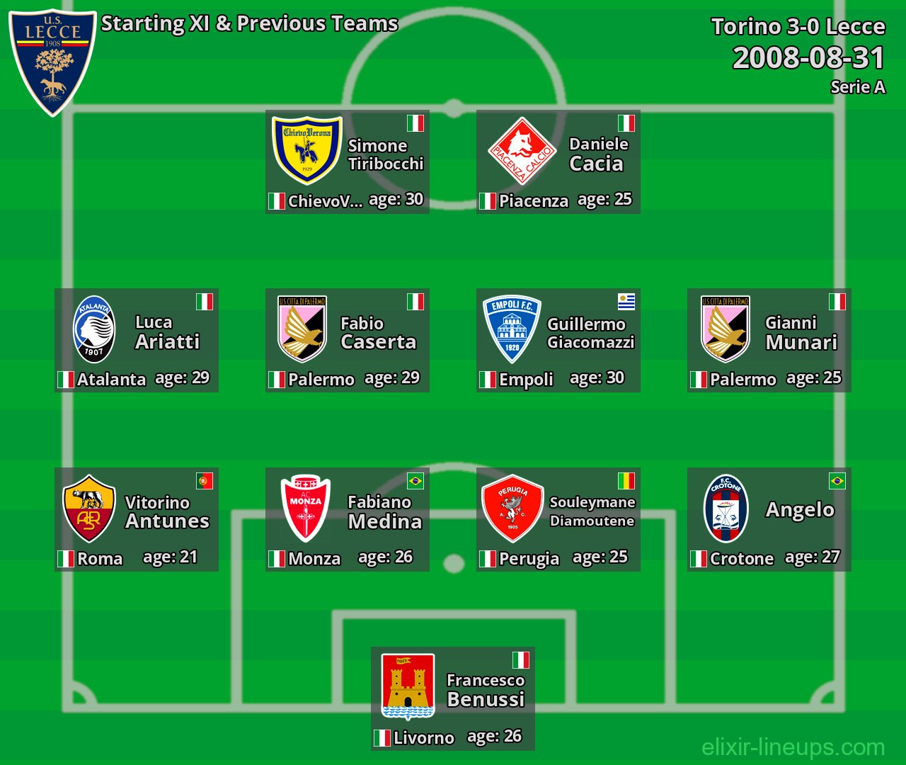Lecce Starting XI & Previous Teams 2008-08-31