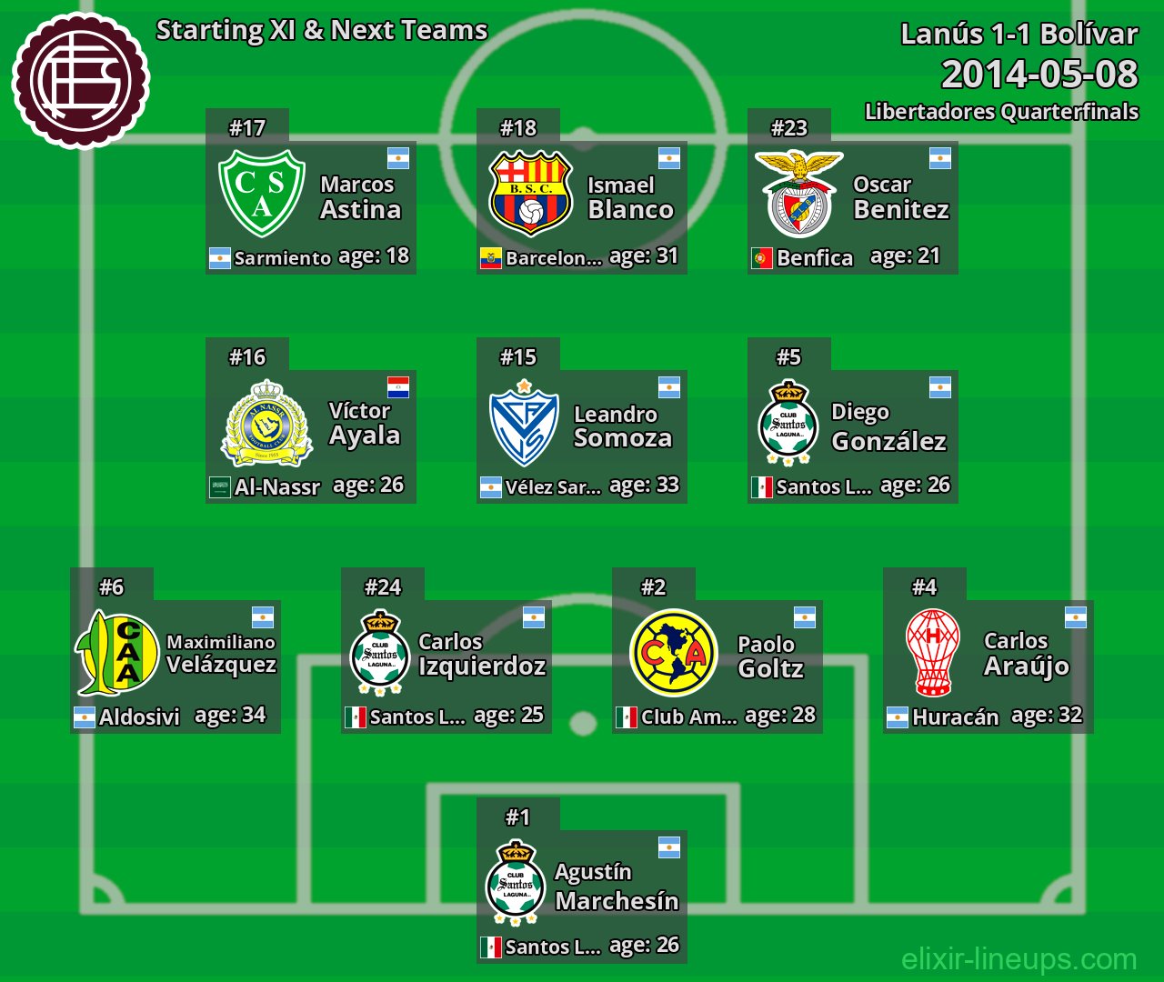 Lanús Starting XI & Next Teams 2014-05-08