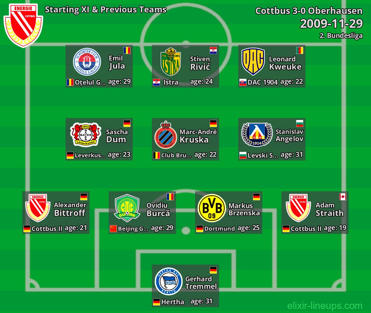 Cottbus Starting XI & Previous Teams 2009-11-29