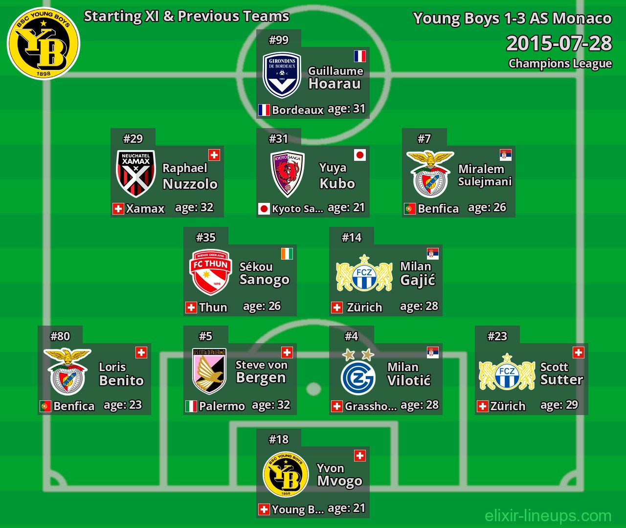 Young Boys Starting XI & Previous Teams 2015-07-28