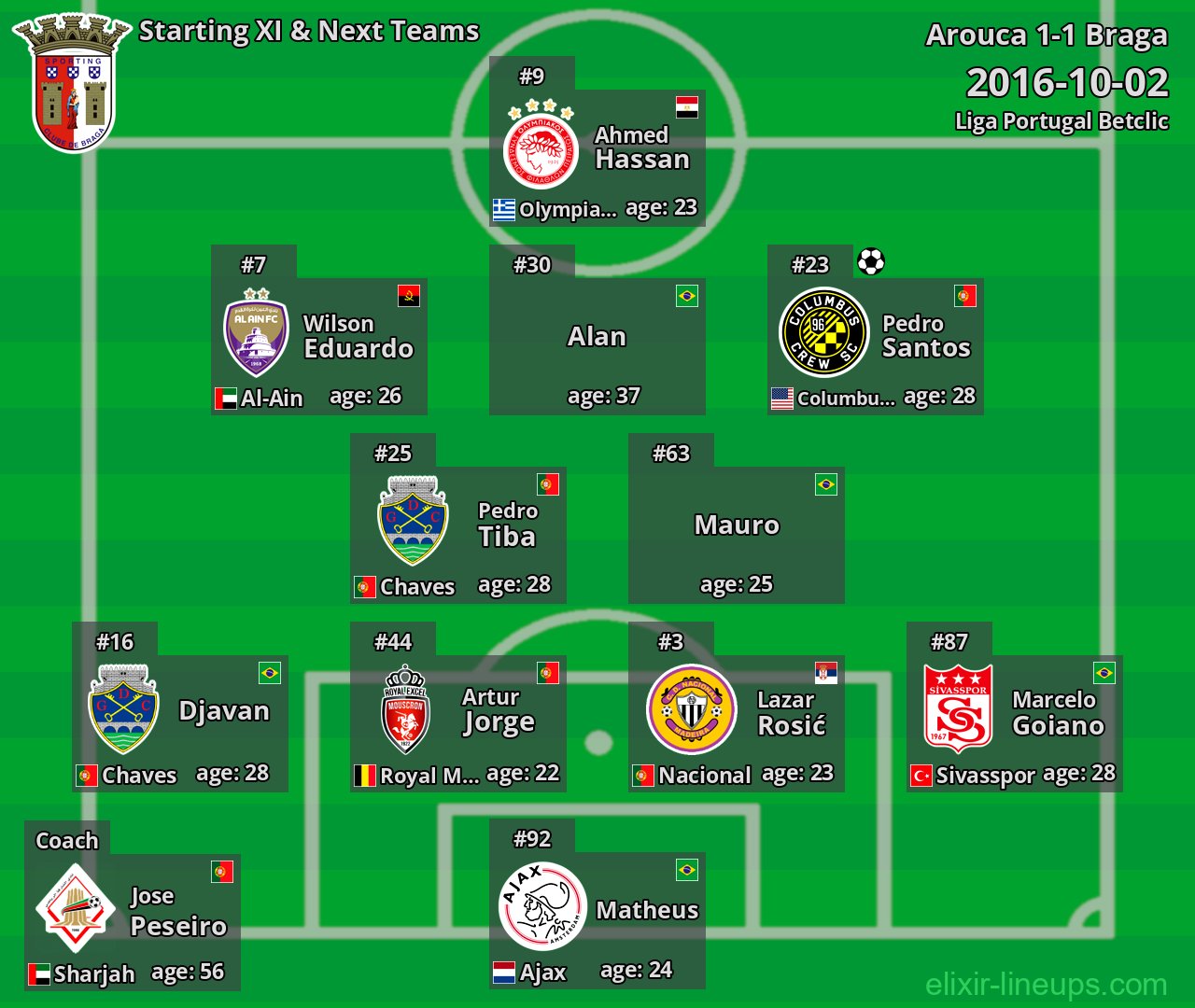 Braga Starting XI & Next Teams 2016-10-02