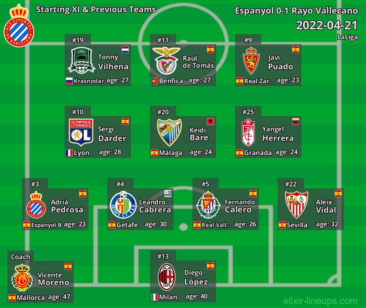 Espanyol Starting XI & Previous Teams 2022-04-21