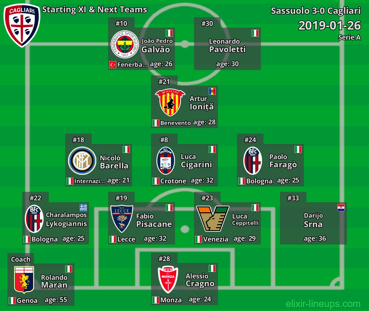 Cagliari Starting XI & Next Teams 2019-01-26