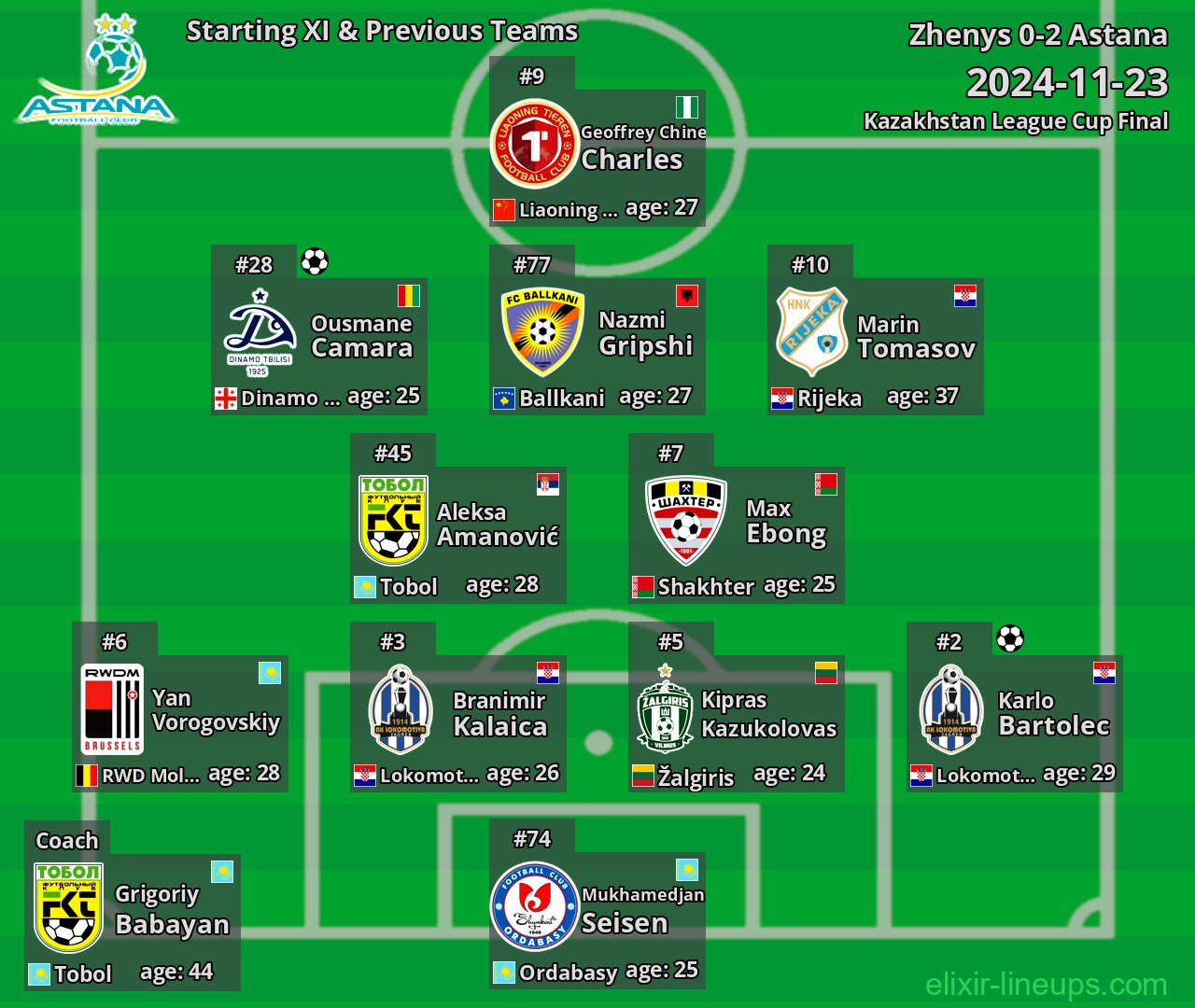 Astana Starting XI & Previous Teams 2024-11-23
