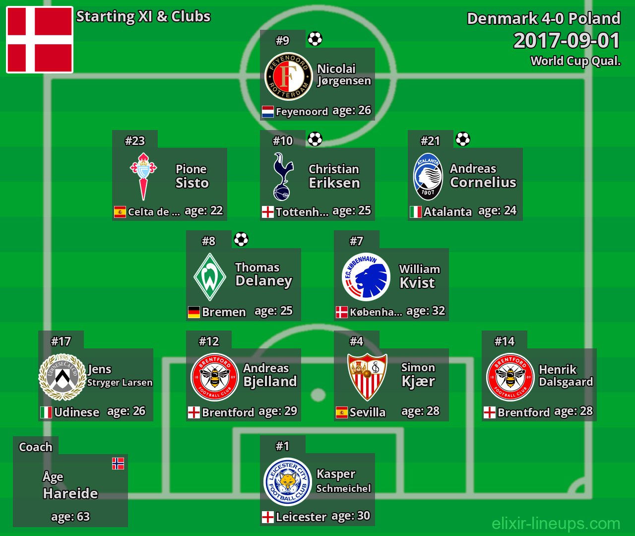 Denmark Starting XI 2017-09-01