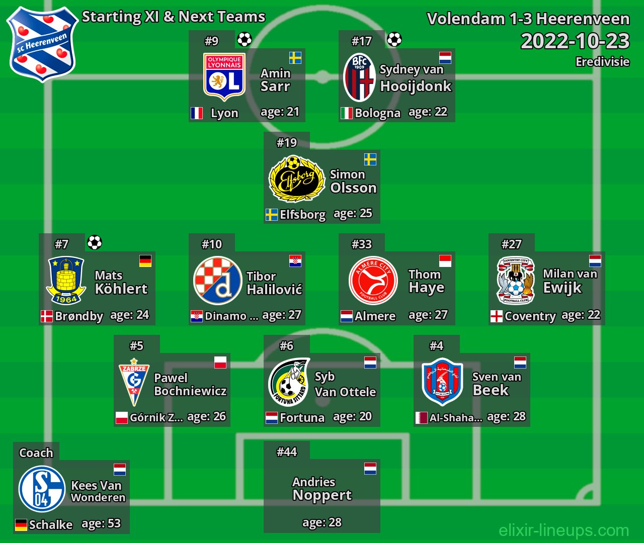 Heerenveen Starting XI & Next Teams 2022-10-23